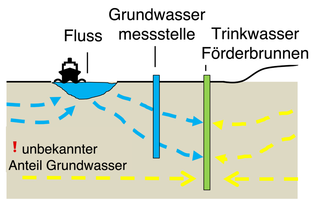 Skizze Uferfiltration